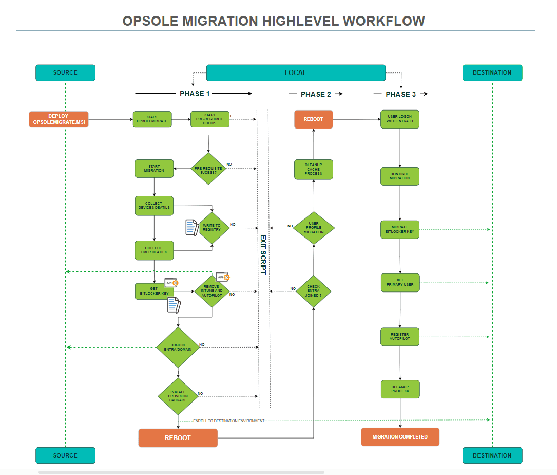 OpsoleMigrate Workflow